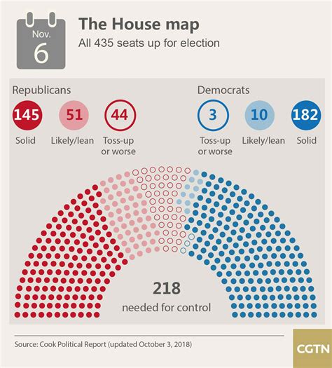 How Many Seats In The House Do The Democrats Have - House Poster