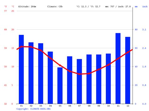 St Marys climate: Weather St Marys & temperature by month