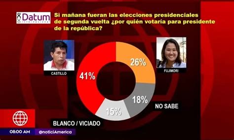 Segunda Vuelta Pedro Castillo Lidera Las Preferencias Con 41 Y Keiko