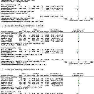 A Forest Plot Depicting The Differences In Kss B Forest Plot Depicting