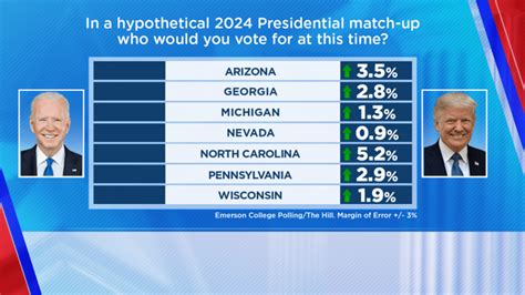 New Poll Shows Trump Ahead Of Biden In Seven Key Swing States