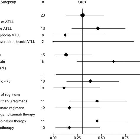 Forest Plot Of Objective Response Rates Orr By Subgroups Among 23 Download Scientific Diagram