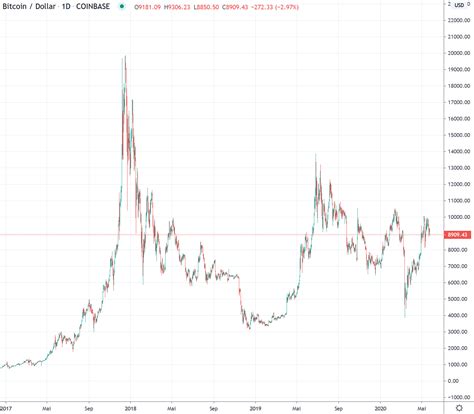 Bitcoin/USD Chart Analysis CW 22 - Crypto Valley Journal