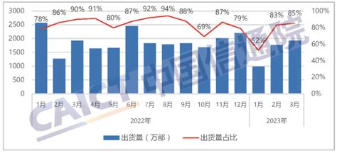 中国信通院：2023年3月国内手机市场运行分析 互联网数据资讯网 199it 中文互联网数据研究资讯中心 199it