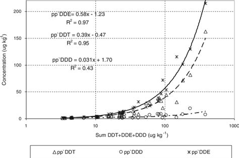 Relationships Between The Total Content Of Ddt Compounds And The