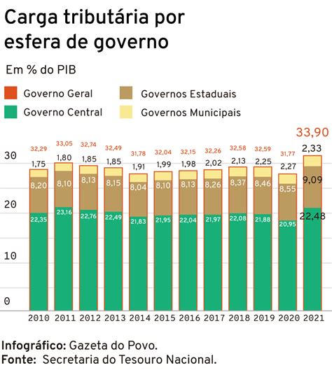 Carga Tribut Ria Do Brasil Os Impostos Sobre Pessoas E Empresas