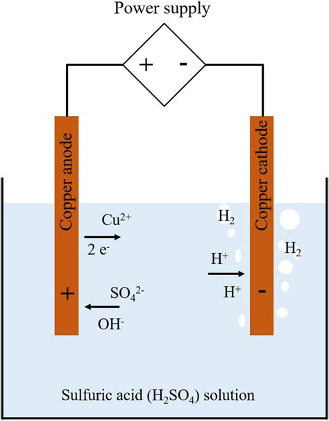 Scheme Of A Sulfuric Acid Electrolysis System Download Scientific Diagram