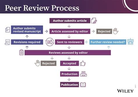 Peer Review Process Cj Research Methods Libguides At Monmouth