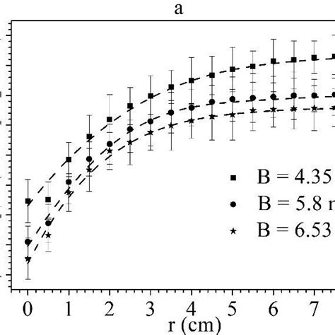 Plot Of Radial Potential Variation With Different Axial Magnetic Fields Download Scientific