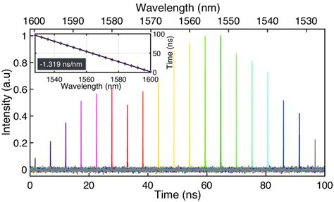 Characterization Of Db Spectral Measurement Range When The Signal