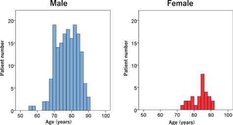 Sex Related Differences In The Clinical Characteristics Of Wild Type Transthyretin Amyloidosis