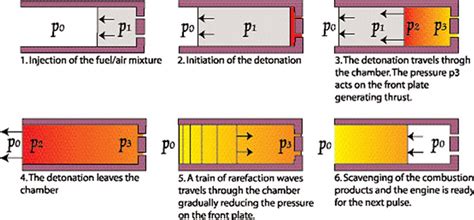 Pulse Detonation Engine Full Seminar Report, abstract and Presentation download