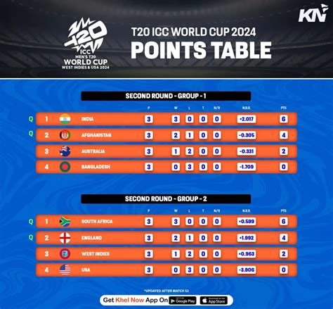 World Cup 2025 Points Table T20 Milad Tyler