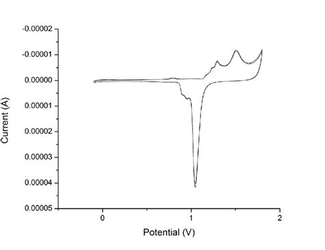 Cyclic Voltammogram Of Au 111 Electrode In 10mM HClO4 At 80 MV S Vs