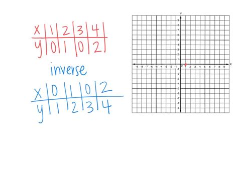 SOLVED:Find the inverse of each relation. Graph the given relation and ...