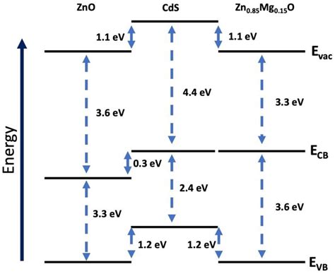 Energies Free Full Text Cdte Based Thin Film Solar Cells Past