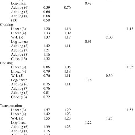 Comparison Of Estimated Total Expenditure Elasticities Country Download Table