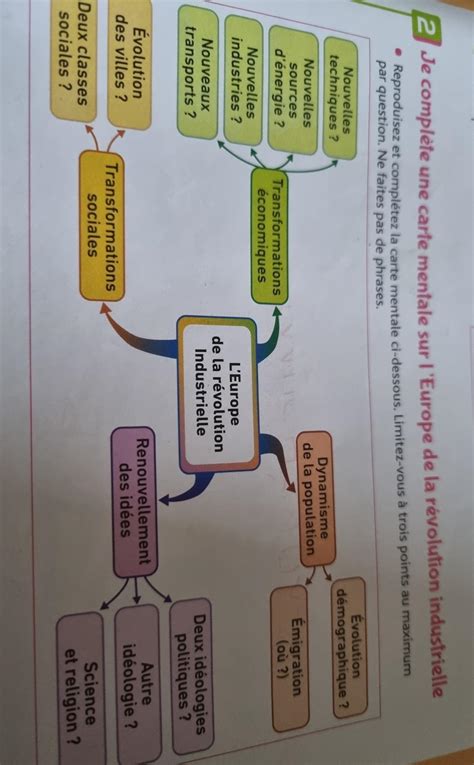 Je Compl Te Une Carte Mentale Sur L Europe De La R Volution