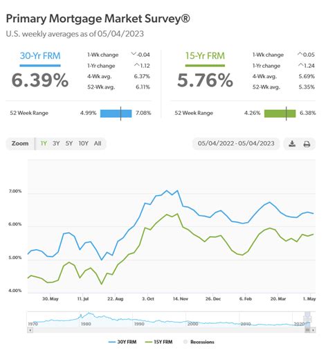 Freddie Mac: 30-Year Mortgage Rate Slipped This Week – NMP