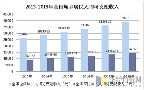 2013 2018年全国居民人均可支配收入及人均消费性支出情况 华经情报网 华经产业研究院