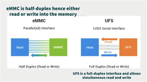 Comparing UFS 2 1 Vs EMMC 5 1 Specifications And Performance