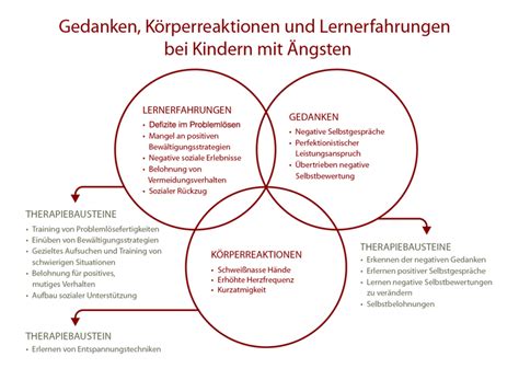 Psychotherapie Bei Berm Iger Angst Von Kindern Verhaltenstherapie In