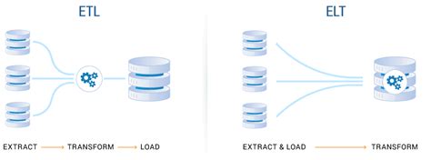 Etl Vs Elt Which Is Better 6 Key Differences