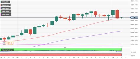 Prakiraan Harga Emas Akankah XAU USD Mempertahankan Support DMA 21