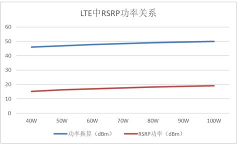 4g5g室内分布系统中边缘场强与设计功率关系研究通信世界网