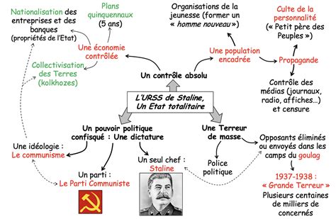 Décrypter 63 imagen carte mentale régime totalitaire 3ème fr