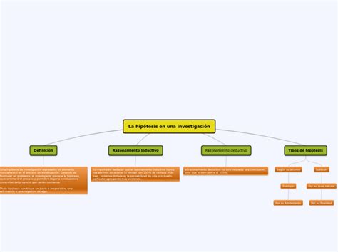 La Hipótesis En Una Investigación Mind Map