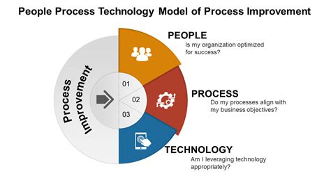 People Process Technology Strategy