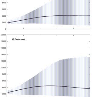 Estimated Florida manatee breeding adult population size under the