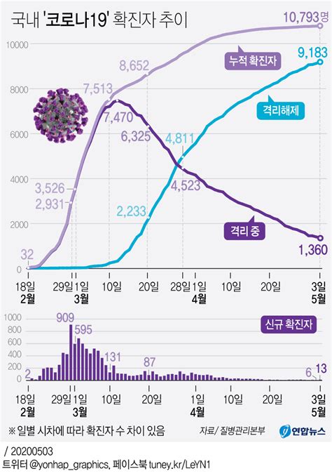 그래픽 국내 코로나19 확진자 추이 연합뉴스