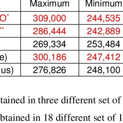 Maximum Minimum And Average Solution Costs Obtained Over Runs Using