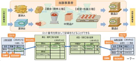 食の安全を守る！！食品のトレーサビリティとは？ 急速冷凍機の厳選比較サイト「春夏秋凍」