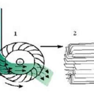 Cross flow turbine (1) cross section through the turbine and (2 ...