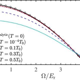 Superfluid density fraction ρ SOC s ρ in the SOC direction as a