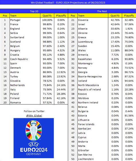 We Global Football On Twitter New Euro 2024 Qualifying Update 20