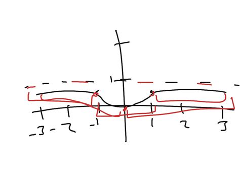 ShowMe - curve sketching