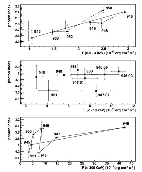 Variation Of The Photon Index With The Integrated Flux The Upper Panel