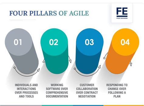 Agile Methodologies The Key To Successful Project Management