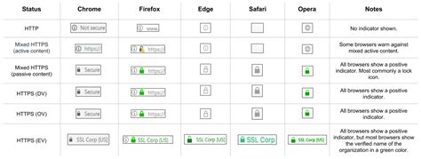 A Look At Browser Ui Security Indicators