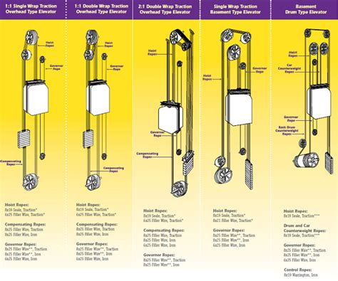 Crown Elevators