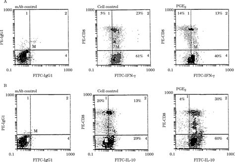 Flow cytometry for intracellular cytokine detection. Intracellular... | Download Scientific Diagram