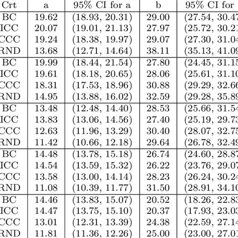 The Regression Coefficients 95 Confidence Intervals Lower Upper