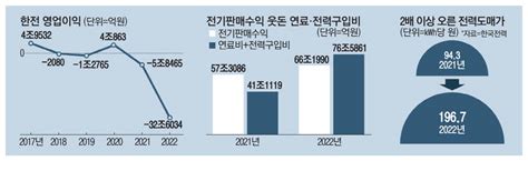 한전 이대로면 올해도 20조 손실 요금 딜레마 빠진 정부