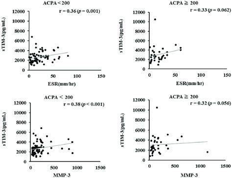 Correlation Between Serum Levels Of Stim And Proinflammatory Markers