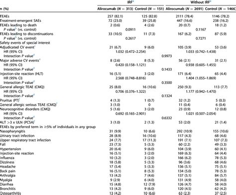 Safety Data Pooled From Eight Phase 3 Trials By Irf Status Safety Download Table