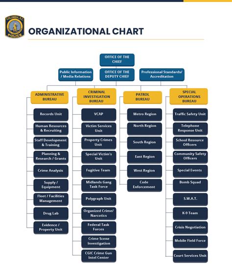 Pnp Organizational Chart